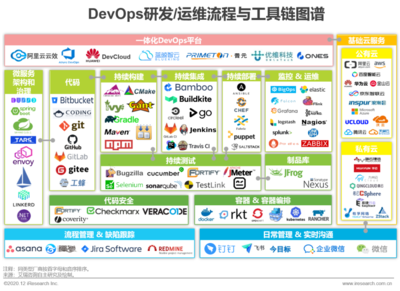 2020年中國DevOps應(yīng)用發(fā)展研究報告 應(yīng)用軟件領(lǐng)域的實踐與趨勢