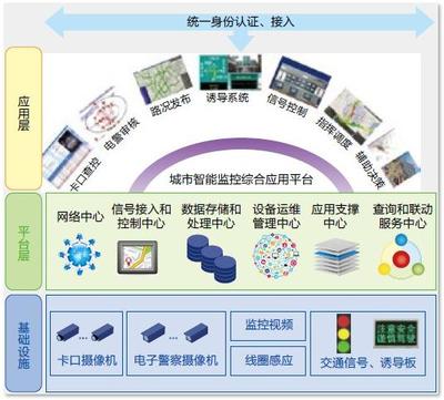 智慧交通管理系統(tǒng)解決方案 應用軟件篇
